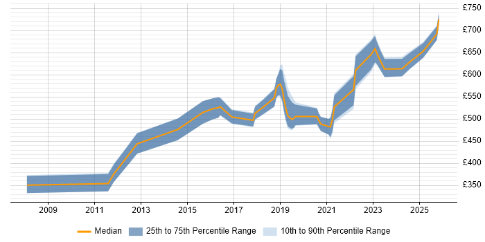 Contractor daily rate distribution trend for Senior Backend Developer job vacancies in the City of London