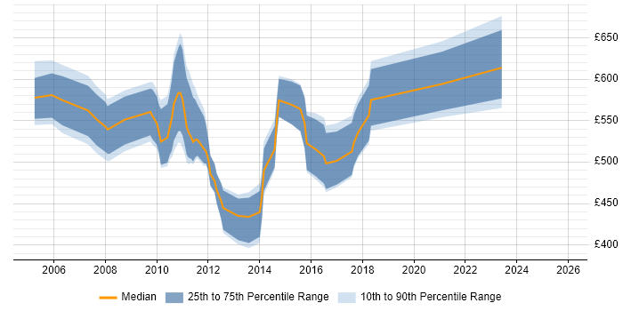 Contractor daily rate distribution trend for Senior Banking Business Analyst job vacancies in the City of London