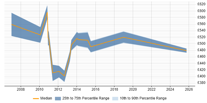 Contractor daily rate distribution trend for Senior Business Change Analyst job vacancies in the City of London