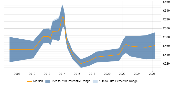 Contractor daily rate distribution trend for Senior Business Change Manager job vacancies in the City of London
