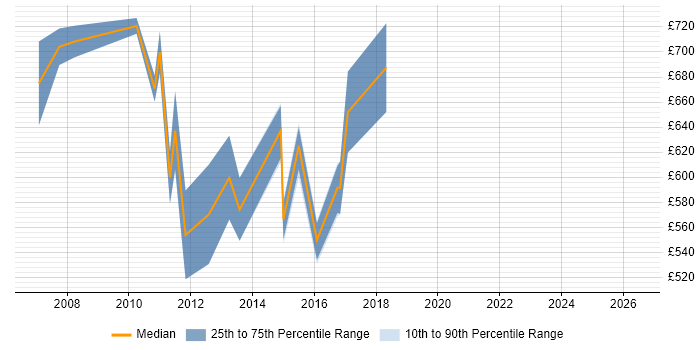Contractor daily rate distribution trend for Senior Business Consultant job vacancies in the City of London