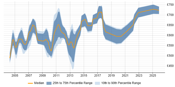 Contractor daily rate distribution trend for Senior C++ Developer job vacancies in the City of London