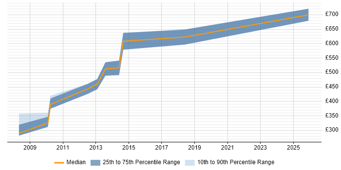 Contractor daily rate distribution trend for Senior C++ Software Engineer job vacancies in the City of London