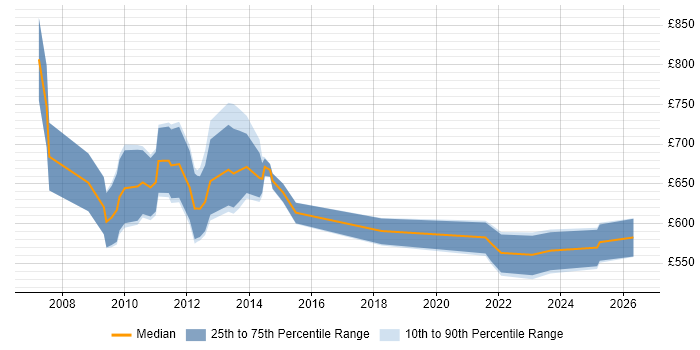 Contractor daily rate distribution trend for Senior Change Manager job vacancies in the City of London