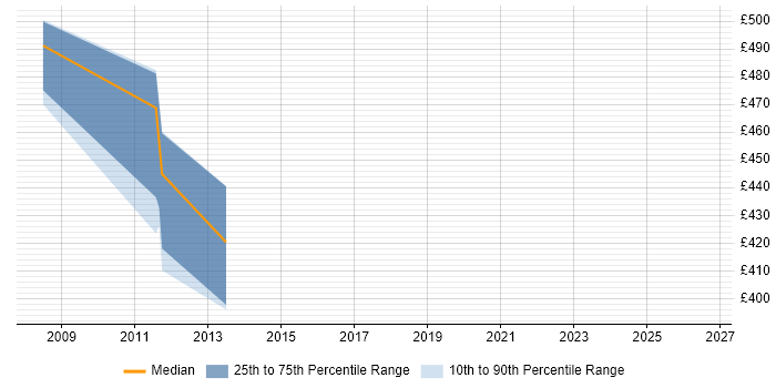 Contractor daily rate distribution trend for Senior Cisco Consultant job vacancies in the City of London