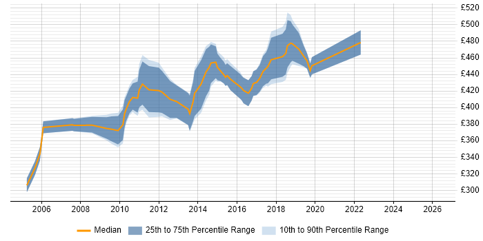 Contractor daily rate distribution trend for Senior Cisco Engineer job vacancies in the City of London