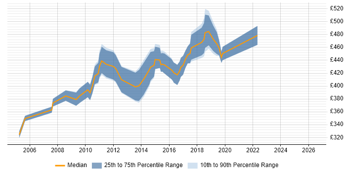 Contractor daily rate distribution trend for Senior Cisco Network Engineer job vacancies in the City of London