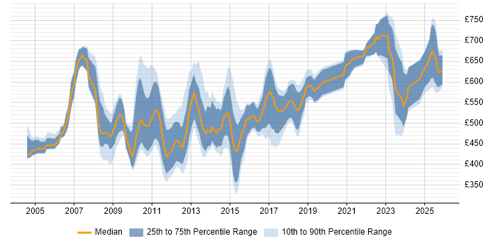 Contractor daily rate distribution trend for Senior Consultant job vacancies in the City of London