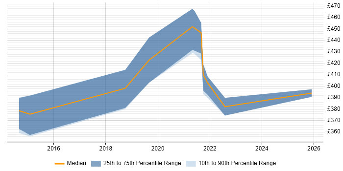 Contractor daily rate distribution trend for Senior Content Designer job vacancies in the City of London