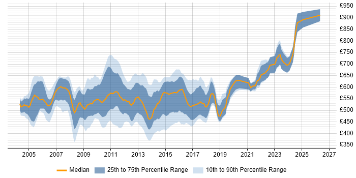 Contractor daily rate distribution trend for Senior C# Developer job vacancies in the City of London