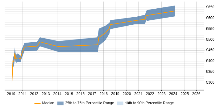 Contractor daily rate distribution trend for Senior C# Software Engineer job vacancies in the City of London