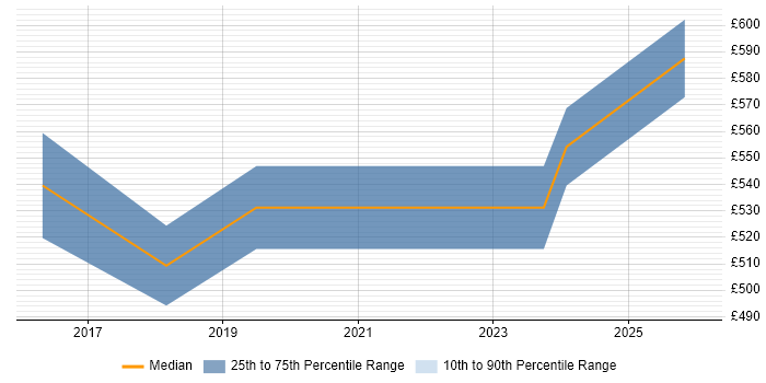 Contractor daily rate distribution trend for Senior Cybersecurity Analyst job vacancies in the City of London