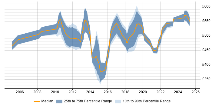 Contractor daily rate distribution trend for Senior Data Analyst job vacancies in the City of London Contractor daily rate distribution trend for Senior Data Analyst job vacancies in the City of London