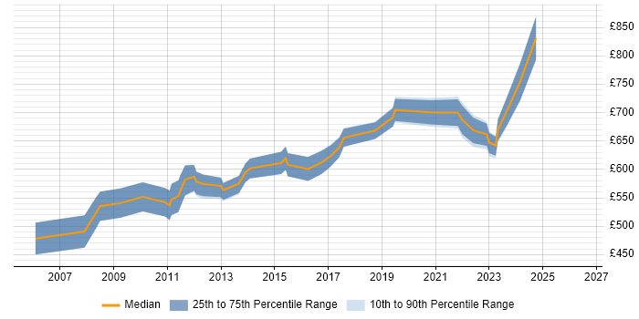 Contractor daily rate distribution trend for Senior Data Architect job vacancies in the City of London