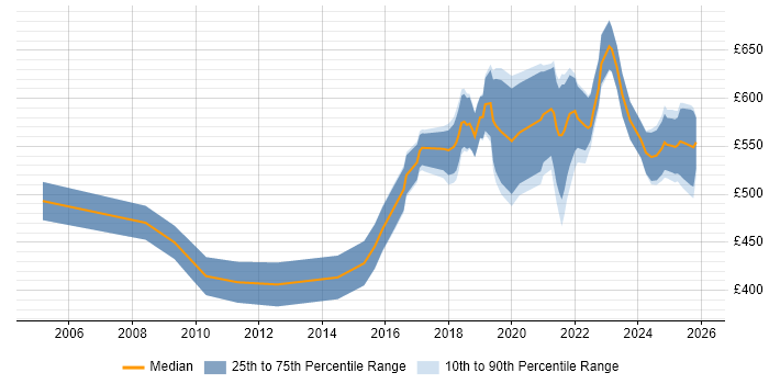 Contractor daily rate distribution trend for Senior Data Engineer job vacancies in the City of London