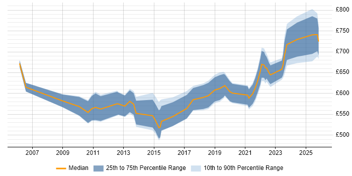 Contractor daily rate distribution trend for Senior Delivery Manager job vacancies in the City of London