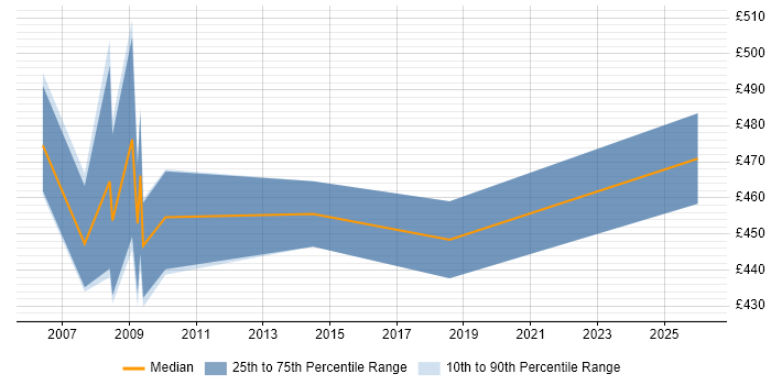 Contractor daily rate distribution trend for Senior Design Engineer job vacancies in the City of London