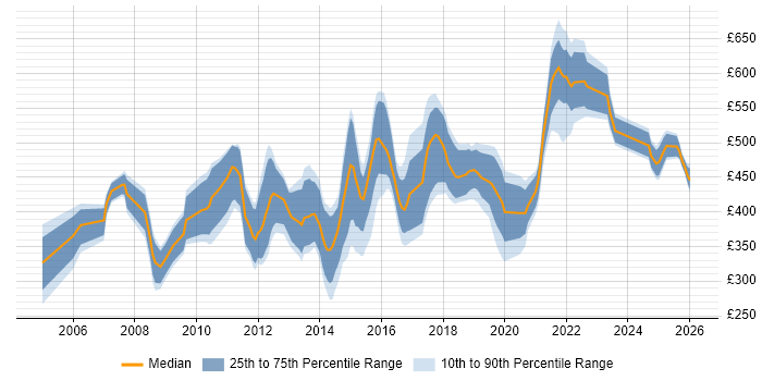 Contractor daily rate distribution trend for Senior Designer job vacancies in the City of London