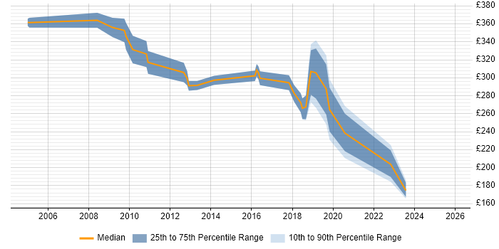 Contractor daily rate distribution trend for Senior Desktop Engineer job vacancies in the City of London