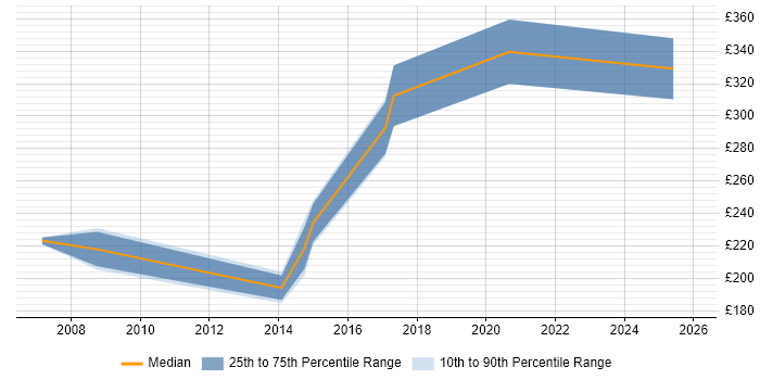 Contractor daily rate distribution trend for Senior Desktop Support Analyst job vacancies in the City of London
