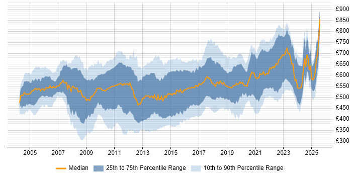 Contractor daily rate distribution trend for Senior Developer job vacancies in the City of London Contractor daily rate distribution trend for Senior Developer job vacancies in the City of London