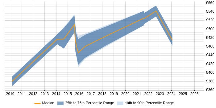 Contractor daily rate distribution trend for Senior Development Engineer job vacancies in the City of London