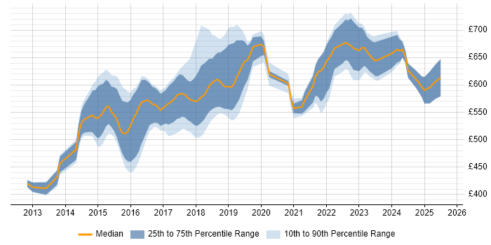 Contractor daily rate distribution trend for Senior DevOps Engineer job vacancies in the City of London
