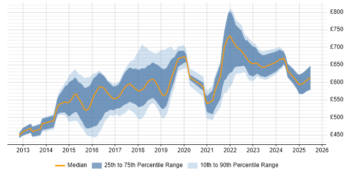 Contractor daily rate distribution trend for Senior DevOps job vacancies in the City of London