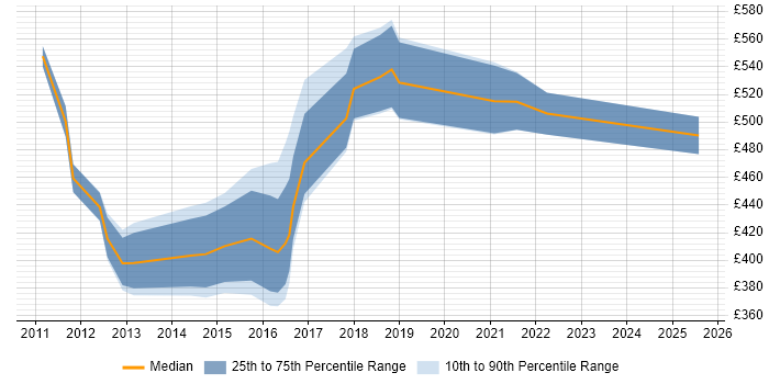 Contractor daily rate distribution trend for Senior Digital Analyst job vacancies in the City of London