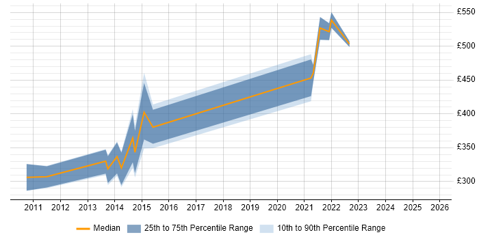 Contractor daily rate distribution trend for Senior Digital Designer job vacancies in the City of London