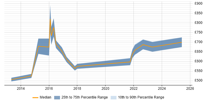 Contractor daily rate distribution trend for Senior Digital Product Manager job vacancies in the City of London