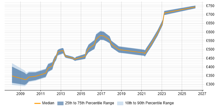 Contractor daily rate distribution trend for Senior Digital Project Manager job vacancies in the City of London