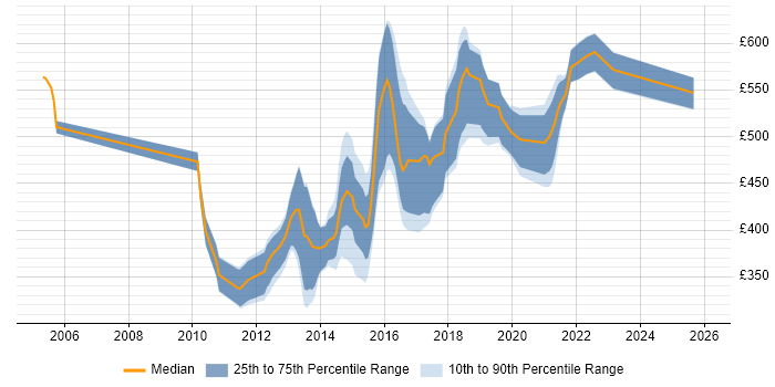 Contractor daily rate distribution trend for Senior Front-End Developer job vacancies in the City of London
