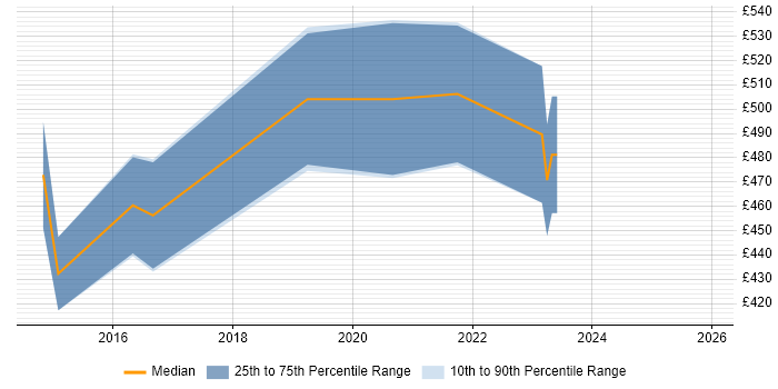 Contractor daily rate distribution trend for Senior Front-End Engineer (Client-Side Engineer) job vacancies in the City of London