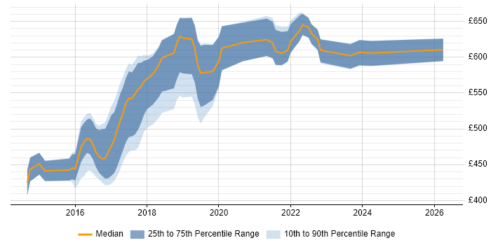 Contractor daily rate distribution trend for Senior Full-Stack Developer job vacancies in the City of London