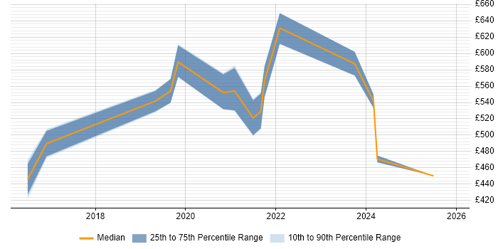 Contractor daily rate distribution trend for Senior Full-Stack Engineer job vacancies in the City of London
