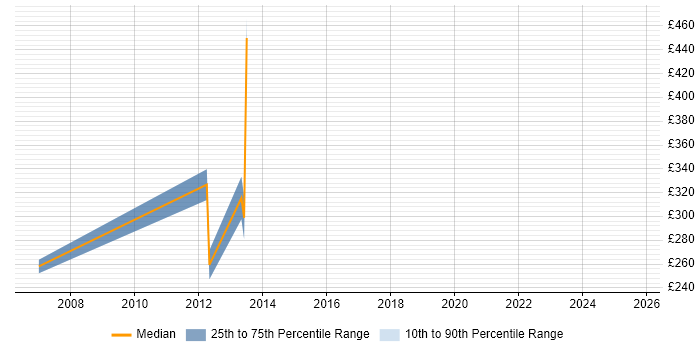 Contractor daily rate distribution trend for Senior Graphic Designer job vacancies in the City of London