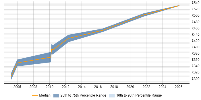 Contractor daily rate distribution trend for Senior Implementation Engineer job vacancies in the City of London
