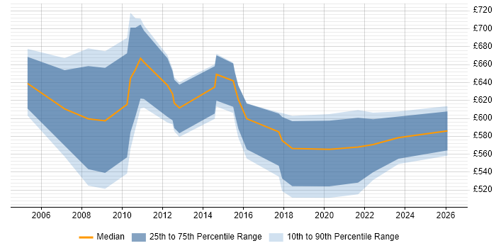 Contractor daily rate distribution trend for Senior Implementation Manager job vacancies in the City of London