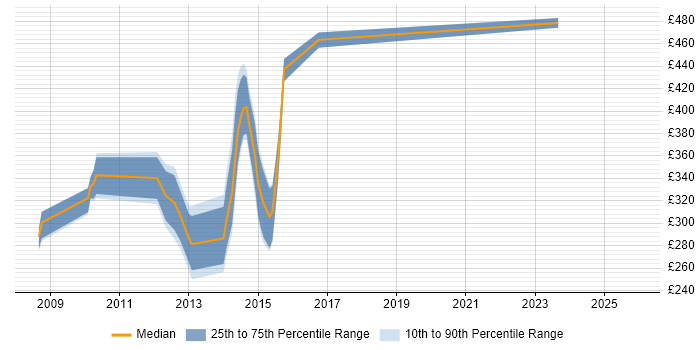Contractor daily rate distribution trend for Senior Information Analyst job vacancies in the City of London