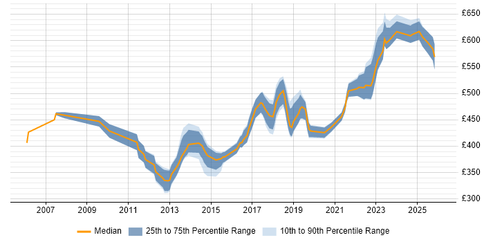 Contractor daily rate distribution trend for Senior Infrastructure Engineer job vacancies in the City of London