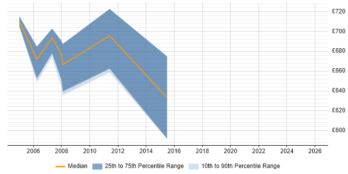 Contractor daily rate distribution trend for Senior Infrastructure Programme Manager job vacancies in the City of London
