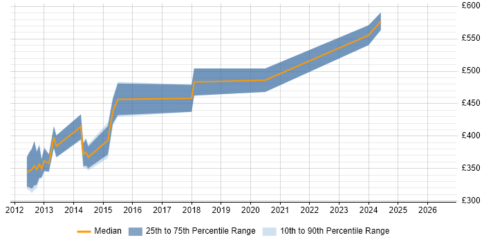Contractor daily rate distribution trend for Senior Insight Analyst job vacancies in the City of London