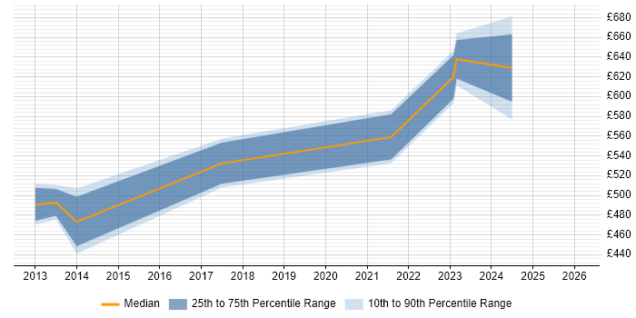 Contractor daily rate distribution trend for Senior IT Infrastructure Manager job vacancies in the City of London