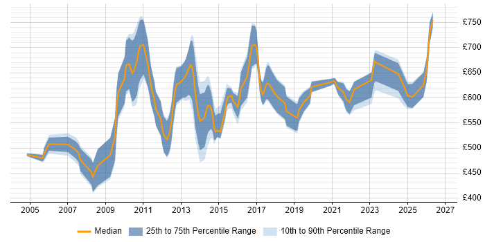Contractor daily rate distribution trend for Senior IT Manager job vacancies in the City of London
