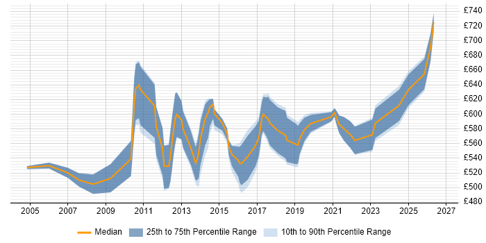 Contractor daily rate distribution trend for Senior IT Project Manager job vacancies in the City of London