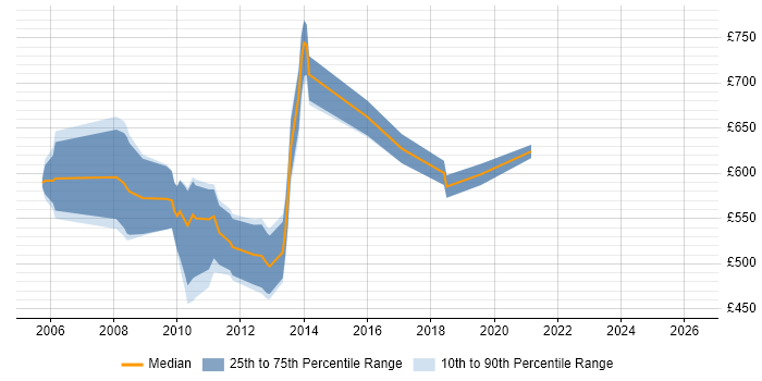 Contractor daily rate distribution trend for Senior Java Architect job vacancies in the City of London