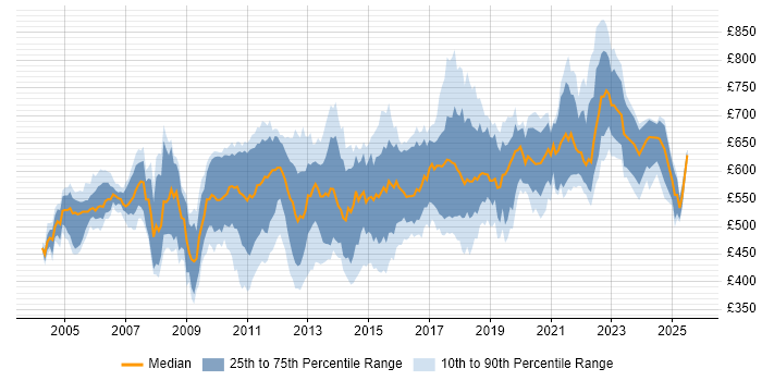 Contractor daily rate distribution trend for Senior Java Developer job vacancies in the City of London
