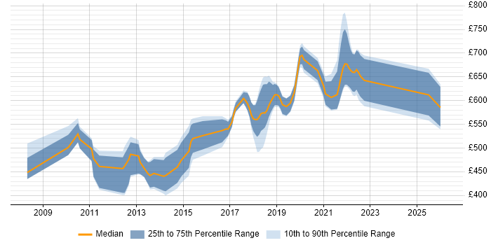 Contractor daily rate distribution trend for Senior Java Engineer job vacancies in the City of London