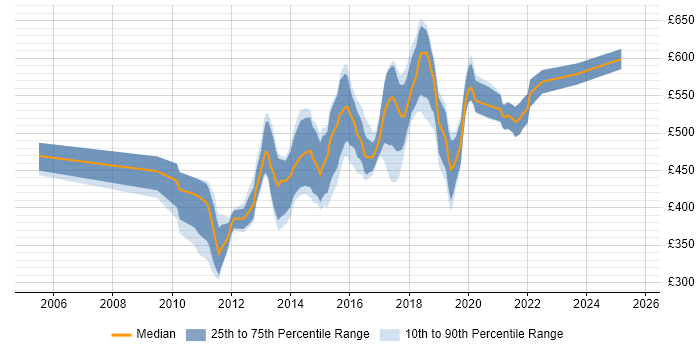 Contractor daily rate distribution trend for Senior JavaScript Developer job vacancies in the City of London